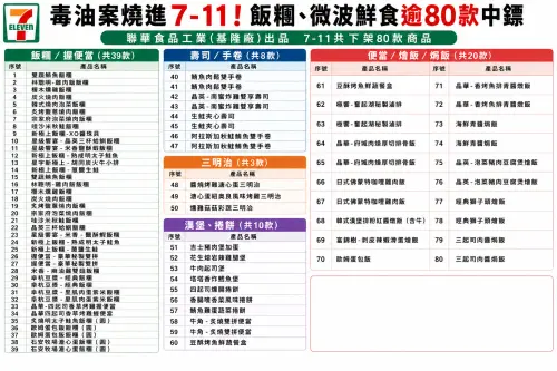 ▲7-11星級饗宴飯糰、握便當、石安牧場溏心蛋飯糰都出問題。（圖／AI製圖、記者監製）