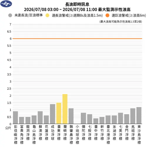 ▲氣象署浮標監測圖顯示，蘭嶼（浪高已破2米）與臺東浮標雙雙達到長浪警戒標準。（圖／中央氣象署提供,cwa.gov.tw）