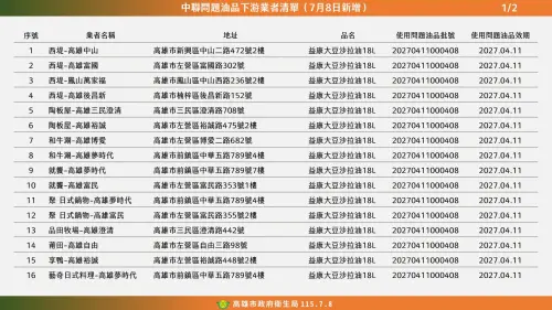 ▲高雄市公布新增29家致癌油下游，知名連鎖餐廳都中鏢。（圖／高雄市衛生局提供）