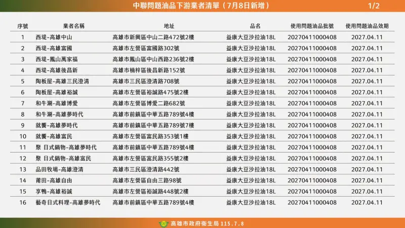    ▲高雄市公布新增29家致癌油下游，知名連鎖餐廳都中鏢。（圖／高雄市衛生局提供）  