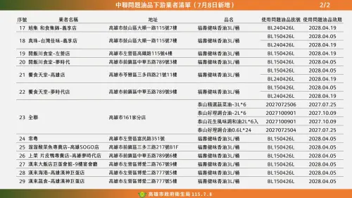 ▲高雄市公布新增29家致癌油下游，知名連鎖餐廳都中鏢。（圖／高雄市衛生局提供）