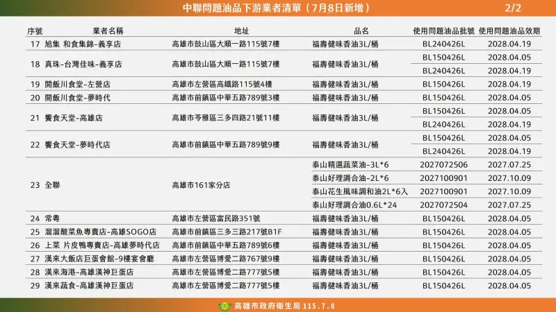    ▲高雄市公布新增29家致癌油下游，知名連鎖餐廳都中鏢。（圖／高雄市衛生局提供）  