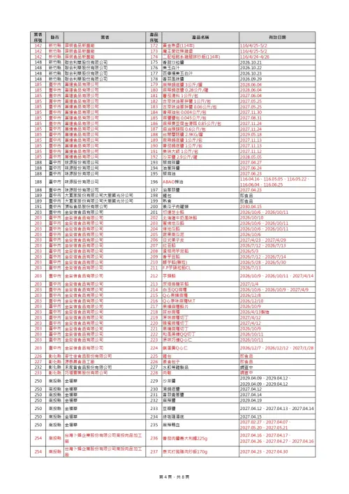 ▲食藥署公布最新下架產品清單。（圖／食藥署提供）