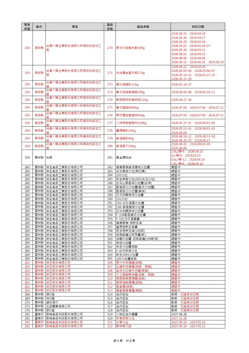 ▲食藥署公布最新下架產品清單。（圖／食藥署提供）