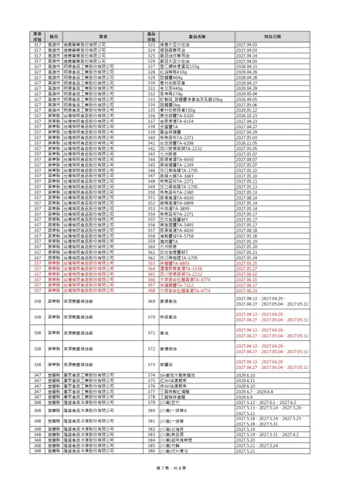 ▲食藥署公布最新下架產品清單。（圖／食藥署提供）