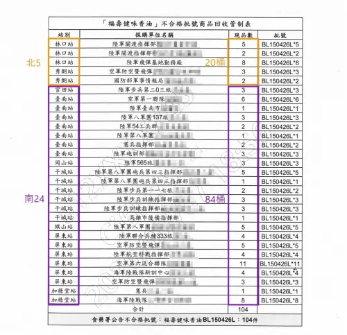 中聯致癌油燒進國軍！三軍、義務役全中標　29單位名單一次看