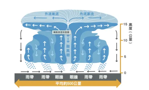 ▲靠近颱風中心「眼牆」，是颱風中風雨最為劇烈的區域。（圖／中央氣象署cwa.gov.tw）
