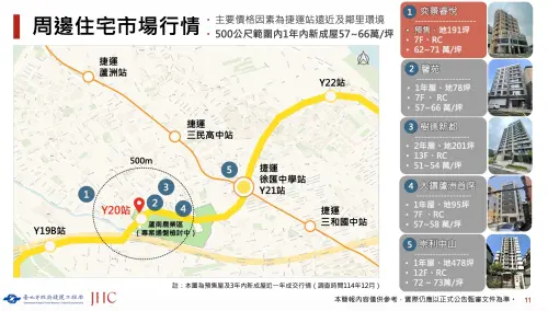 ▲捷運Y20站周邊500公尺內新成屋與預售屋近一年實價登錄行情調查。（圖／景瀚開發顧問提供）