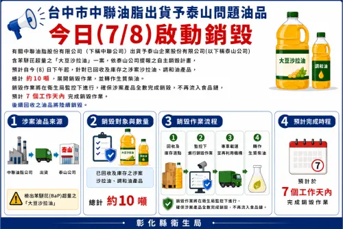 ▲泰山公司針對回收及庫存的涉案油品展開銷毀作業。（圖／彰化縣政府提供，2026.07.08）