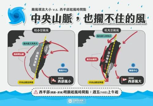 ▲天氣即時預報表示，巴威颱風相當巨大，實屬「大颱風」類型，因此要特別提醒「西半部（桃園～屏東、澎湖）」在颱風逐漸接近時，就要注意「強北風」發生。（圖／天氣即時預報﻿）