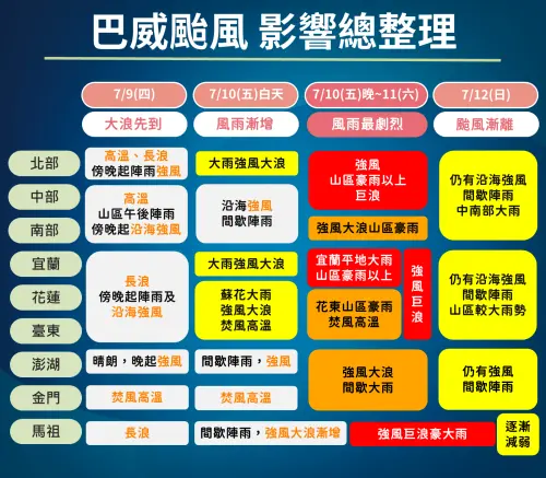 ▲巴威颱風影響台灣各地時程，周五晚間至周六白天風雨最劇烈。（圖／中央氣象署cwa.gov.tw）