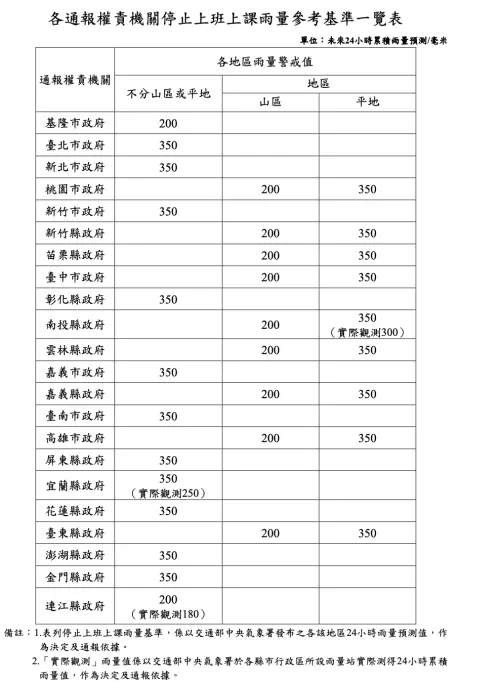 ▲颱風或豪雨影響期間，各縣市針對雨量的停班停課標準。（圖／天然災害停止上班及上課作業辦法）