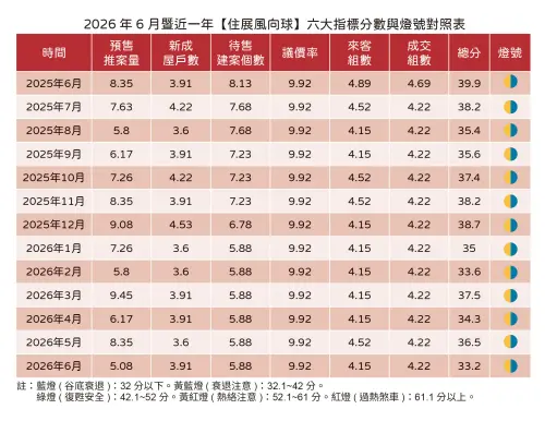 ▲2026年6月住展風向球總分跌至33.2分，燈號維持衰退黃藍燈，逼近谷底藍燈。（圖／住展雜誌提供）