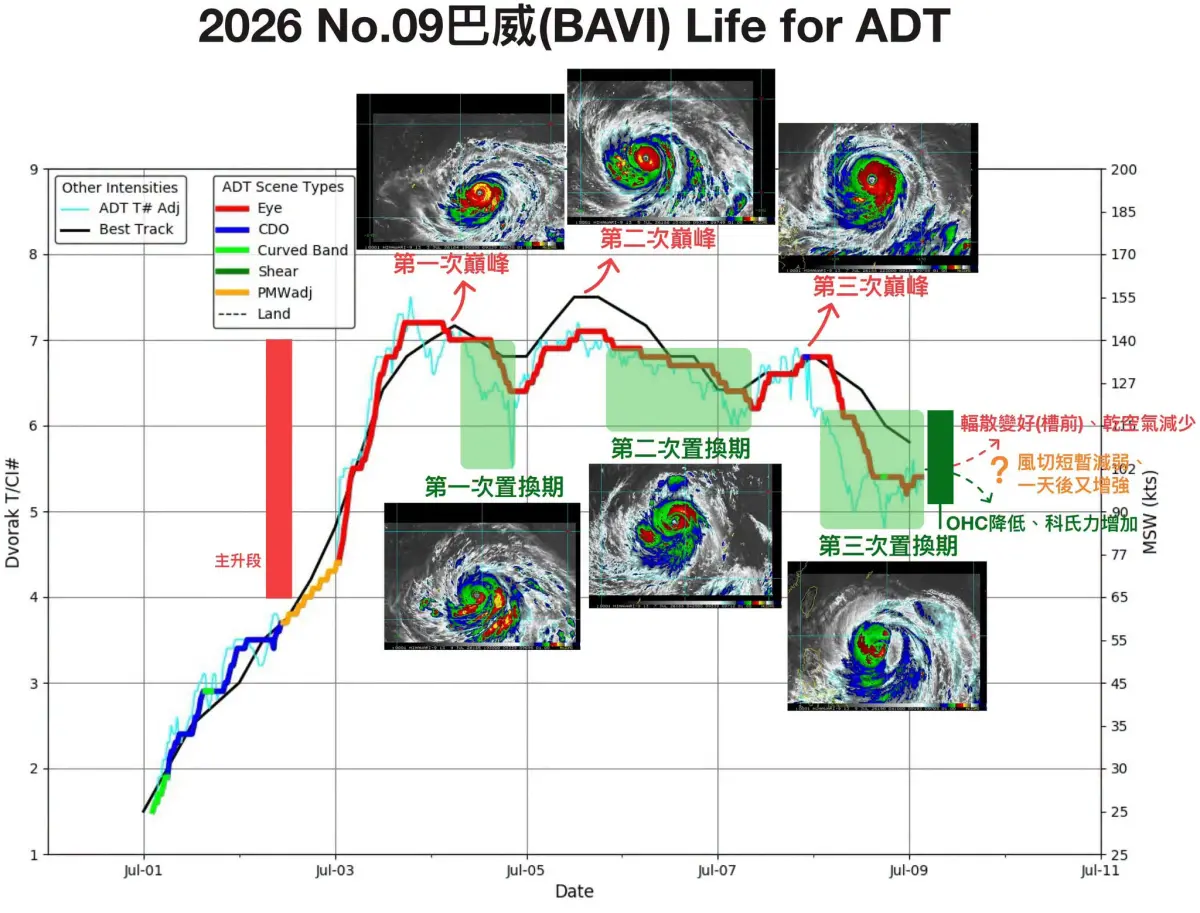▲「觀氣象看天氣」今（9）日公布巴威「ADT時序圖」，認為這個颱風可以說是近期西北太平洋眼牆置換的教科書。（圖／觀氣象看天氣）