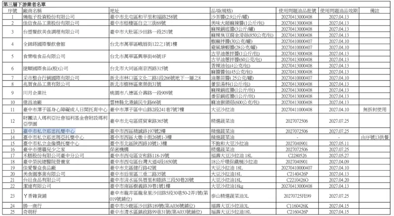    ▲台中市府公布第三層下游油品受影響業者名單（圖／台中市政府提供）  