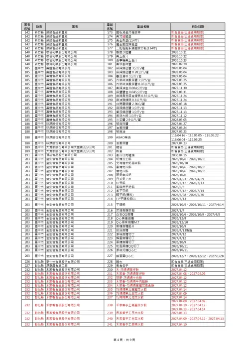 ▲食藥署公布預防性下架清單。（圖／食藥署提供）