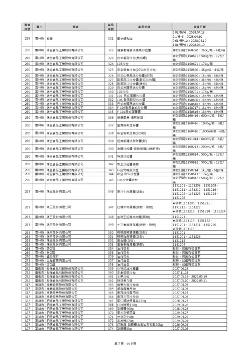 ▲食藥署公布預防性下架清單。（圖／食藥署提供）