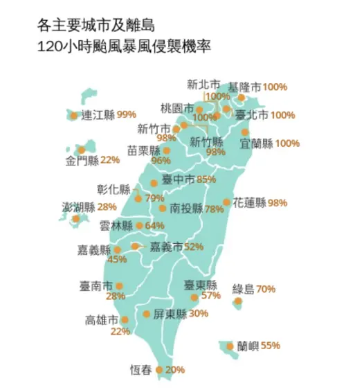 ▲颱風暴風侵襲機率是指未來120小時「颱風七級風暴風」侵襲該處的機率，前基隆市、台北市、新北市、宜蘭縣、桃園市都高達100%，也代表後續巴威颱風七級風暴風確定將對北部5縣市帶來風雨。（圖／中央氣象署cwa.gov.tw）