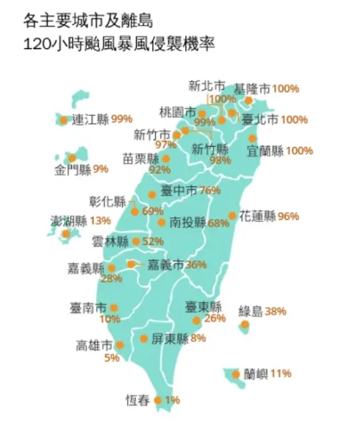 ▲氣象署上午8時最新「各城市120小時暴風侵襲率」，新北市、基隆市、台北市、宜蘭縣都是100%，7/11停班停課中部以北縣市機率大。（圖/中央氣象署cwa.gov.tw）