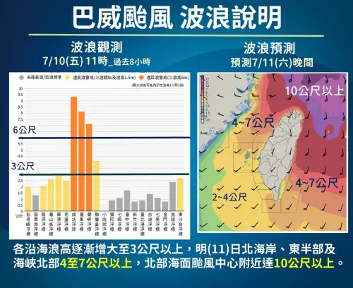 ▲巴威颱風將掀起4至7公尺浪高，近中心更有10公尺浪高。（圖／中央氣象署cwa.gov.tw）