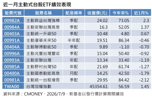 ▲近一月主動式台股ETF績效表現。 （圖／資料來源：CMoney、2026/7/9）