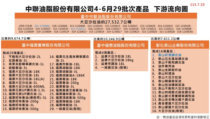 ▲食藥署署長姜至剛說,今日上午邀集中聯和3家業者了解,確認4至6月的出貨油品為2.7萬公噸。(圖/食藥署提供)