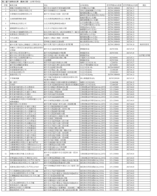 ▲台中市累計已有65家餐飲、加工等食品業者曾進貨或使用相關油品。（圖／台中市政府提供，2026.07.10）