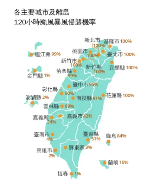 ▲根據氣象署最新「各主要城市120小時暴風侵襲率」預報，北部縣市、宜花地區全部都已經達到100%。（圖／中央氣象署cwa.gov.tw）