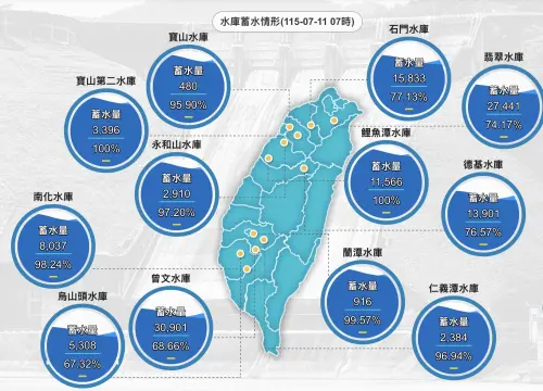 ▲經濟部水利署7月11日7時最新水情統計。石門水庫防洪狂瀉放水，曾文水庫與全台多座水庫水情大進補。（圖／經濟部水利署,wra.gov.tw）