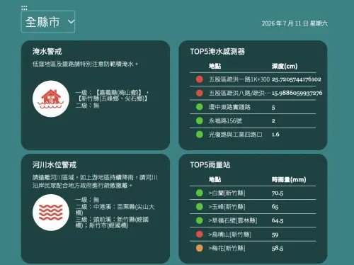 ▲水利署針對新竹、嘉義急發一級淹水警戒，其中新竹縣「白蘭」雨量站時雨量更狂飆破 70 毫米，雨勢極度驚人。（圖／水利署,wra.gov.tw）