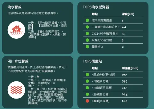 ▲雨量站最新數據顯示，極端強降雨猛灌中北部山區，新竹縣「田埔分校」時雨量狂飆至 100 毫米，雨勢極度驚人。（圖／水利署,wra.gov.tw）
