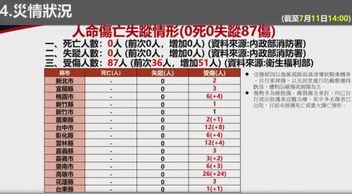 ▲巴威肆虐，全台截至今14時累計87人受傷。（圖／中央災害應變中心提供）