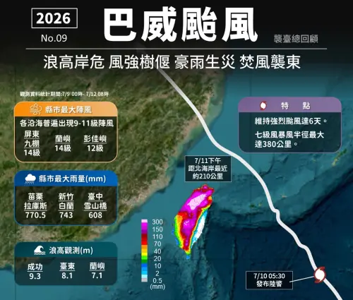 巴威颱風「3度增強」後襲台！山區雨量破700毫米　台東掀9尺巨浪