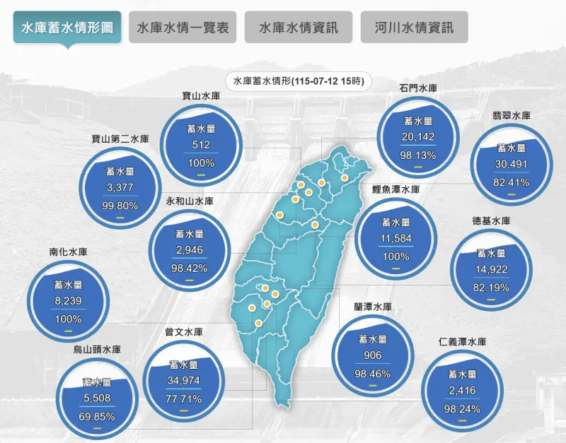 ▲由北到南為,永和山水庫(98.4%)、寶山水庫(100%)、寶二水庫(100%)、鯉魚潭水庫(100%)、湖山水庫(99.5%)、仁義潭水庫(98.2%)、蘭潭水庫(98.5%)、南化水庫(100%)。(圖/截自水利署網站)