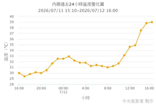 ▲內湖高溫飆39度，下午溫度曲線越爬越高。（圖／中央氣象署cwa.gov.tw）