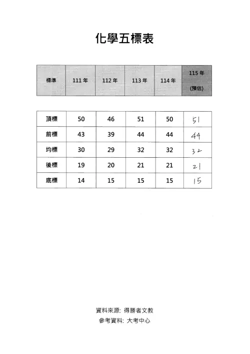 ▲115分科測驗化學科五標表。（圖／得勝者文教提供）