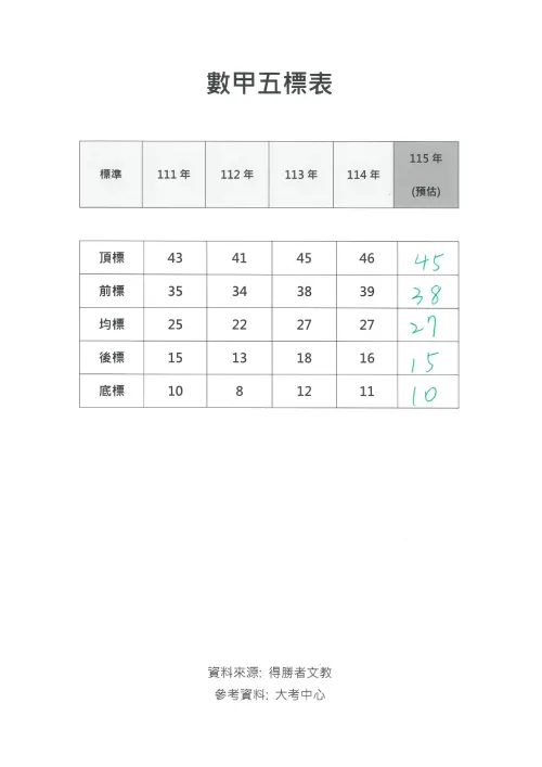 ▲115分科測驗數學甲五標表。（圖／得勝者文教提供）