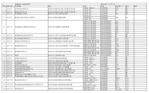 ▲台北市衛生局公布問題油品最新預防性下架名單。（圖／北市衛生局提供）