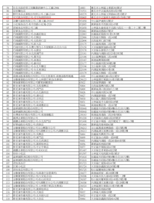▲台北市衛生局公布問題油品最新預防性下架名單。（圖／北市衛生局提供）