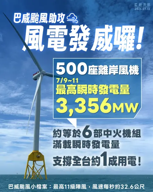 颱風沒吹垮！500座離岸風機挺過11級暴風　最高發電3.3GW