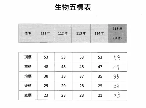 ▲115分科測驗生物科預估五標。（圖／得勝者文教提供）