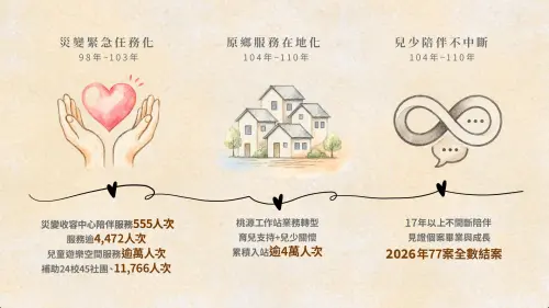 ▲兒盟根據過往照顧受災孩童經驗，執行「三階段陪伴藍圖」。（圖／NOWNEWS製）