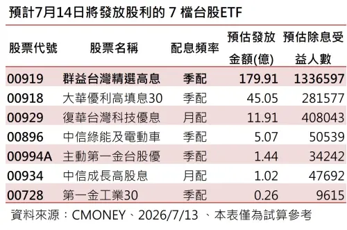 ▲台股ETF股利發放高峰期，因颱風天延後一日交易，預計今（14）日有7檔將發放股利預估逾244.66億元，預估共有21萬68305位受益人。（圖／試算參考，資料來源CMONEY、2026/7/13）