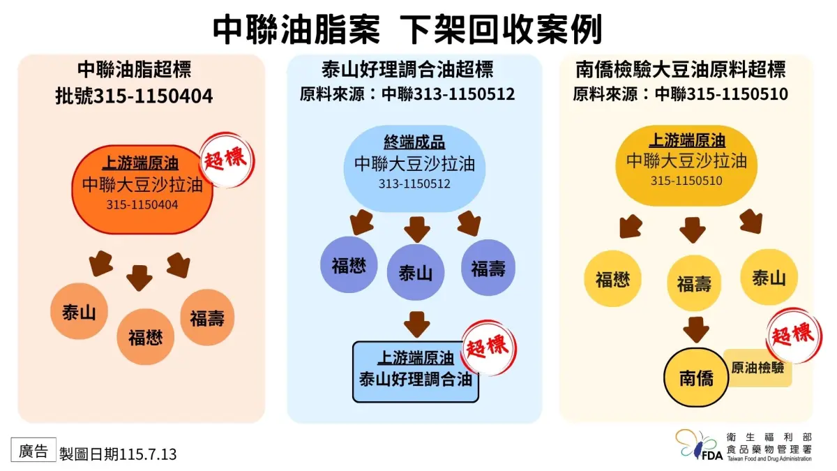 ▲致癌油相關產品預防性下降，重新上架原則。（圖／食藥署提供）
