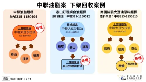 致癌油預防性下架　今公布重新上架原則：21批油品一週內檢驗確認