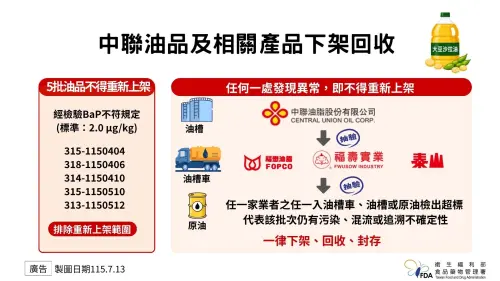 ▲致癌油相關產品預防性下降，重新上架原則。（圖／食藥署提供）