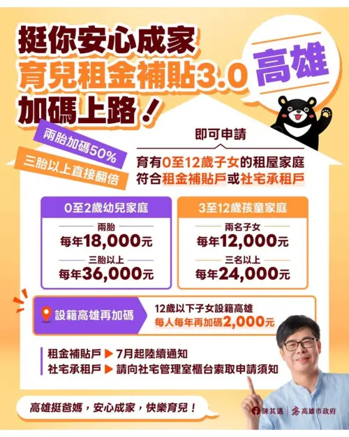 ▲高雄市開辦「育兒租金補貼 3.0」方案，針對育有 12 歲以下子女的租屋族加碼現金支持，0至2歲三胎以上每年最高可領 3.6 萬元。（圖／高雄市政府都市發展局臉書）