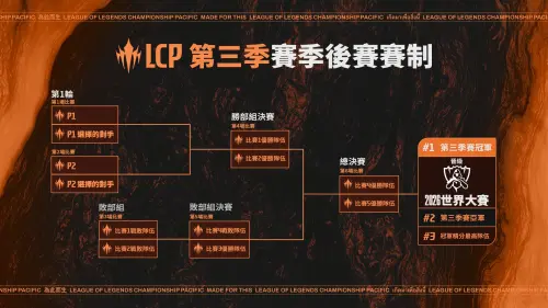 ▲瑞士制結束後，4支晉級隊伍將進入季後賽，展開雙敗淘汰的5戰3勝賽事。（圖／LCP官方提供）