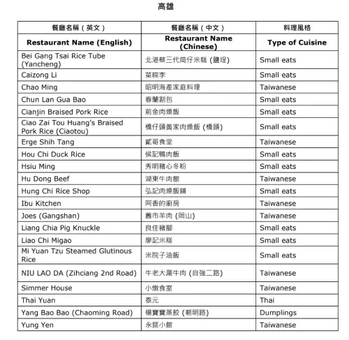 ▲高雄必比登推介餐廳名單一次看。（圖／米其林指南提供）