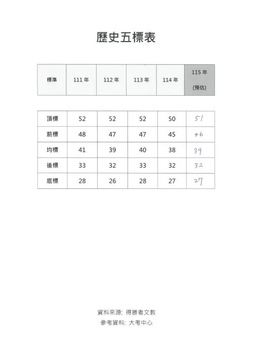 ▲115分科測驗歷史科五標表。（圖／得勝者文教提供）